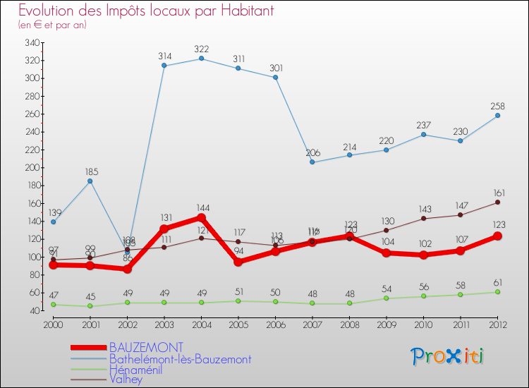 Evolution et montant des impôts locaux par Habitant pour BAUZEMONT et les communes proches Comparaison des impôts locaux par habitant pour BAUZEMONT et les communes voisines
