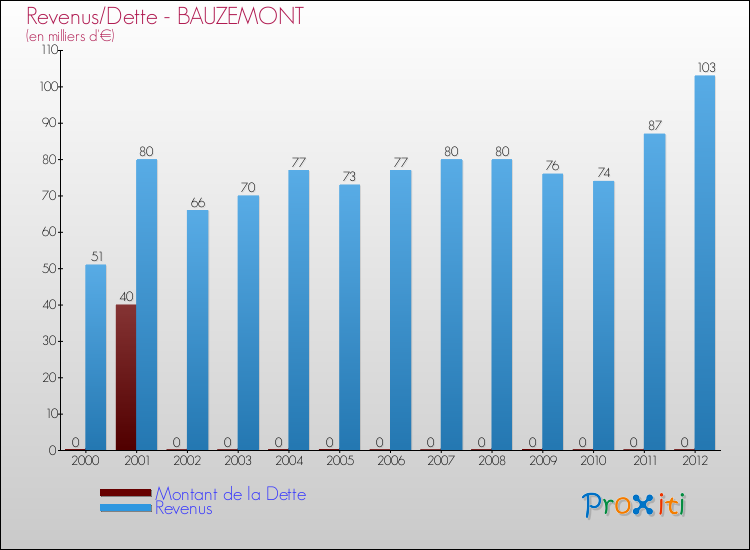 Evolution comparée de la dette et des revenus pour la commune de BAUZEMONT de 2000 à 2012 Comparaison de la dette et des revenus pour BAUZEMONT de 2000 à 2012