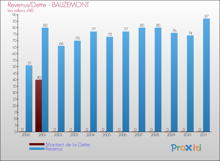Evolution comparée de la dette et des revenus pour la commune de BAUZEMONT de 2000 à 2011 Comparaison de la dette et des revenus pour BAUZEMONT de 2000 à 2011