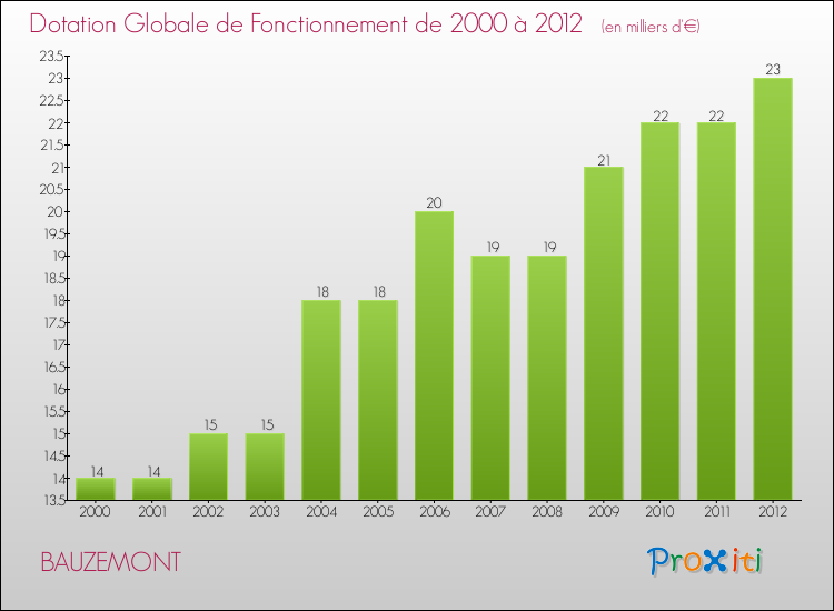 Evolution du montant de la Dotation Globale de Fonctionnement pour la commune de BAUZEMONT de 2000 à 2012 Evolution du montant de la Dotation Globale de Fonctionnement pour BAUZEMONT de 2000 à 2012