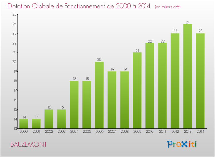 Evolution du montant de la Dotation Globale de Fonctionnement pour la commune de BAUZEMONT de 2000 à 2014 Evolution du montant de la Dotation Globale de Fonctionnement pour BAUZEMONT de 2000 à 2014