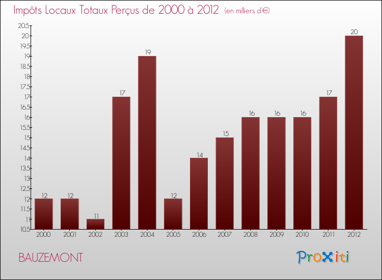 Evolution des Impôts Locaux pour la commune de BAUZEMONT de 2000 à 2012 Evolution des Impôts Locaux pour BAUZEMONT de 2000 à 2012