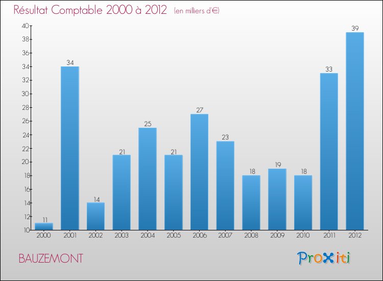 Evolution du résultat comptable pour la commune de BAUZEMONT de 2000 à 2012 Evolution du résultat comptable pour BAUZEMONT de 2000 à 2012
