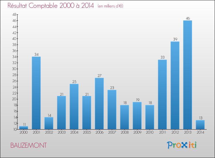 Evolution du résultat comptable pour la commune de BAUZEMONT de 2000 à 2014 Evolution du résultat comptable pour BAUZEMONT de 2000 à 2014