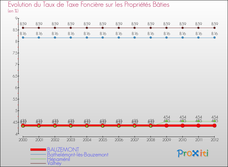 Evolution du taux de la taxe foncière sur le bati pour BAUZEMONT et les communes proches de 2000 à 2012 Comparaison des taux de taxe foncière sur le bati pour BAUZEMONT et les communes voisines de 2000 à 2012