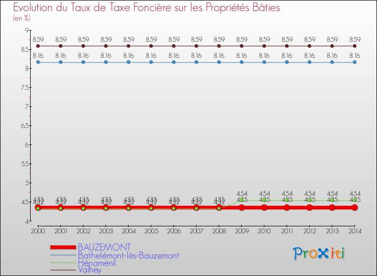 Evolution du taux de la taxe foncière sur le bati pour BAUZEMONT et les communes proches de 2000 à 2014 Comparaison des taux de taxe foncière sur le bati pour BAUZEMONT et les communes voisines de 2000 à 2014