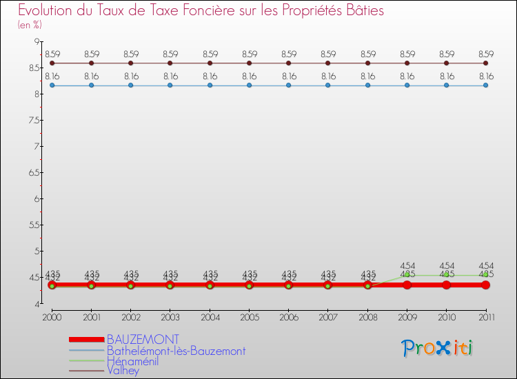 Evolution du taux de la taxe foncière sur le bati pour BAUZEMONT et les communes proches Comparaison des taux de taxe foncière sur le bati pour BAUZEMONT et les communes voisines