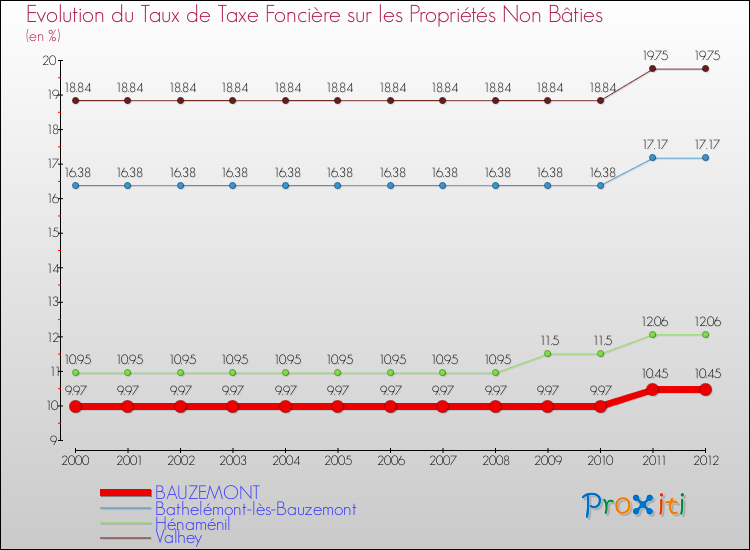Evolution du taux de la taxe foncière sur les immeubles et terrains non batis pour BAUZEMONT et les communes proches de 2000 à 2012 Comparaison des taux de la taxe foncière sur les immeubles et terrains non batis pour BAUZEMONT et les communes voisines de 2000 à 2012