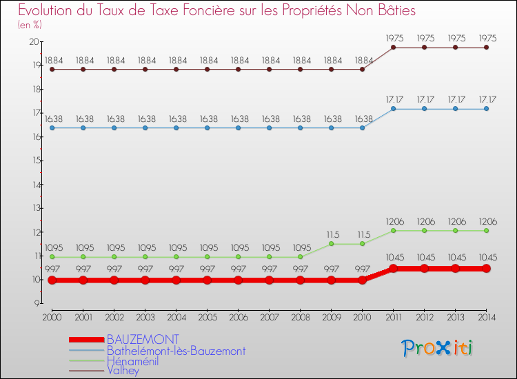 Evolution du taux de la taxe foncière sur les immeubles et terrains non batis pour BAUZEMONT et les communes proches de 2000 à 2014 Comparaison des taux de la taxe foncière sur les immeubles et terrains non batis pour BAUZEMONT et les communes voisines de 2000 à 2014