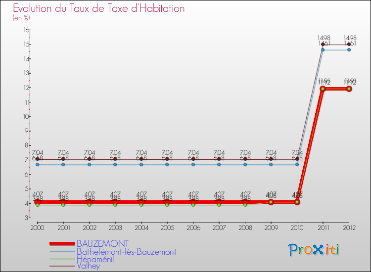 Evolution du taux de la taxe d'habitation pour BAUZEMONT et les communes proches Comparaison des taux de la taxe d'habitation pour BAUZEMONT et les communes voisines