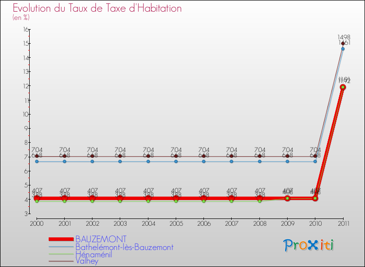 Evolution du taux de la taxe d'habitation pour BAUZEMONT et les communes proches Comparaison des taux de la taxe d'habitation pour BAUZEMONT et les communes voisines