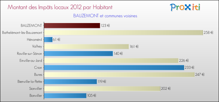 Montant des impôts locaux par Habitant pour BAUZEMONT et les communes proches Comparaison des impôts locaux par habitant pour BAUZEMONT et les communes voisines