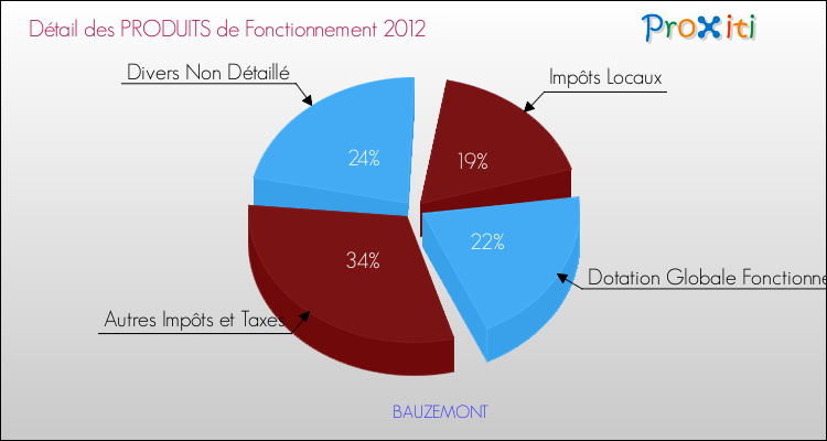 Décomposition du Budget de Fonctionnement 2012 de la commune de BAUZEMONT Budget de Fonctionnement 2012 pour la commune de BAUZEMONT