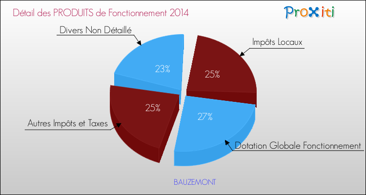 Décomposition du Budget de Fonctionnement 2014 de la commune de BAUZEMONT Budget de Fonctionnement 2014 pour la commune de BAUZEMONT
