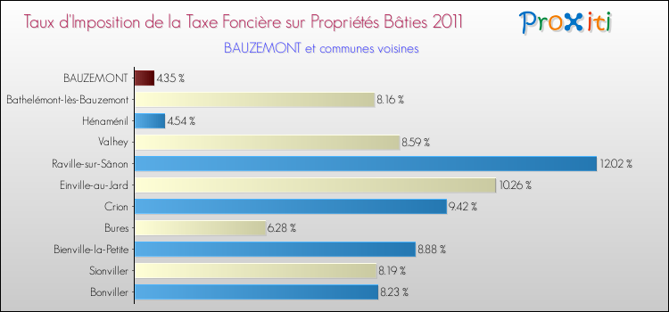 Taux d'imposition de la taxe foncière sur le bati 2011 pour BAUZEMONT et les communes proches Comparaison des taux d'imposition de la taxe foncière sur le bati 2011 pour BAUZEMONT et les communes voisines