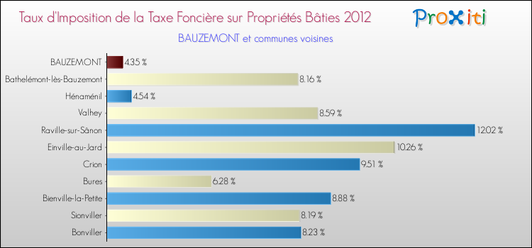 Taux d'imposition de la taxe foncière sur le bati 2012 pour BAUZEMONT et les communes proches Comparaison des taux d'imposition de la taxe foncière sur le bati 2012 pour BAUZEMONT et les communes voisines