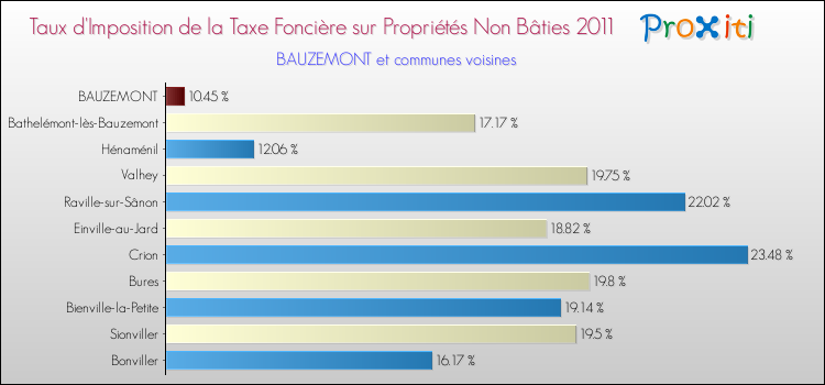 Taux d'imposition de la taxe foncière sur les immeubles et terrains non batis 2011 pour BAUZEMONT et les communes proches Comparaison des taux d'imposition de la taxe foncière sur les immeubles et terrains non batis 2011 pour BAUZEMONT et les communes voisines