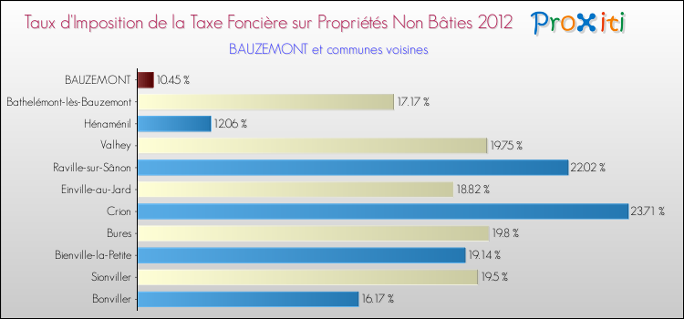 Taux d'imposition de la taxe foncière sur les immeubles et terrains non batis 2012 pour BAUZEMONT et les communes proches Comparaison des taux d'imposition de la taxe foncière sur les immeubles et terrains non batis 2012 pour BAUZEMONT et les communes voisines