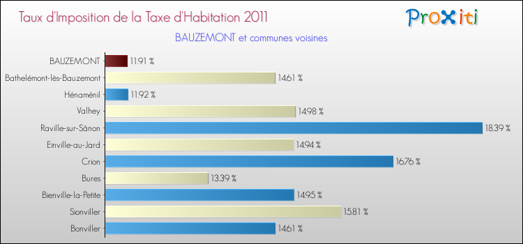 Taux d'imposition de la taxe d'habitation 2011 pour BAUZEMONT et les communes proches Comparaison des taux d'imposition de la taxe d'habitation 2011 pour BAUZEMONT et les communes voisines