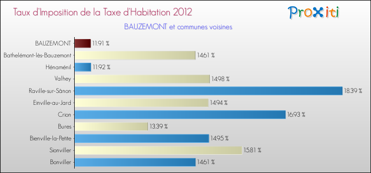 Taux d'imposition de la taxe d'habitation 2012 pour BAUZEMONT et les communes proches Comparaison des taux d'imposition de la taxe d'habitation 2012 pour BAUZEMONT et les communes voisines