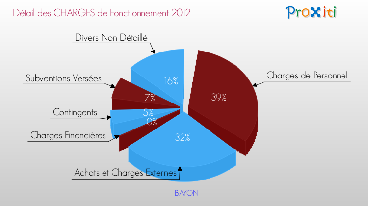 Décomposition des Charges de Fonctionnement 2012 de la commune de BAYON Charges de Fonctionnement 2012 pour la commune de BAYON
