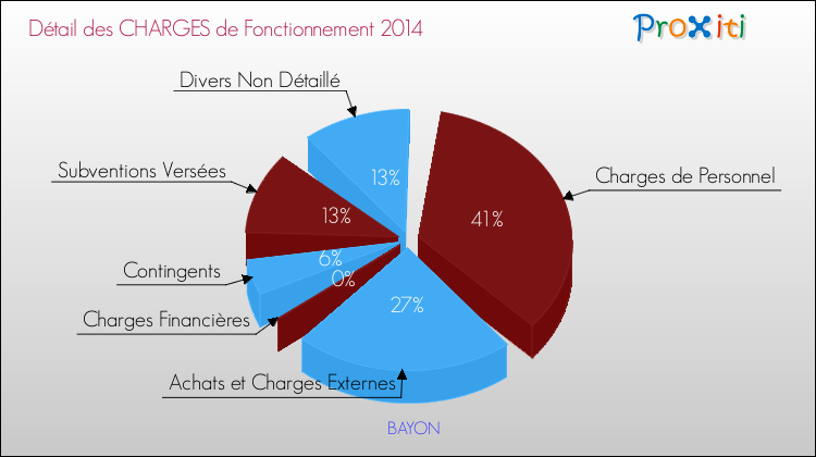 Décomposition des Charges de Fonctionnement 2014 de la commune de BAYON Charges de Fonctionnement 2014 pour la commune de BAYON