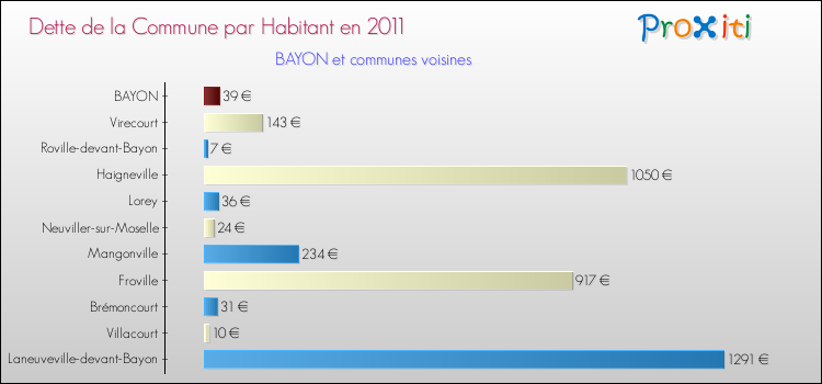 Dette par habitant de la commune en 2011 pour BAYON et les communes proches Comparaison de la dette par habitant de la commune en 2011 pour BAYON et les communes voisines