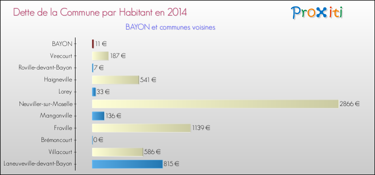 Dette par habitant de la commune en 2014 pour BAYON et les communes proches Comparaison de la dette par habitant de la commune en 2014 pour BAYON et les communes voisines