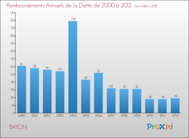 Evolution de l'annuité de la dette pour la commune de BAYON de 2000 à 2012 Annuités de la dette pour BAYON de 2000 à 2012