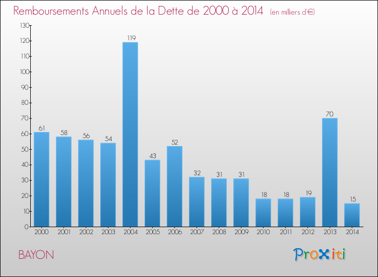 Evolution de l'annuité de la dette pour la commune de BAYON de 2000 à 2014 Annuités de la dette pour BAYON de 2000 à 2014