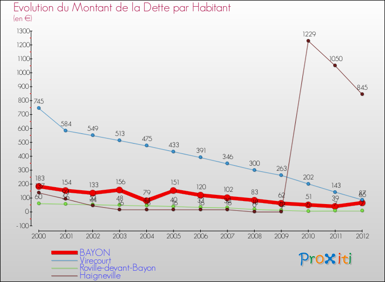 Evolution de la dette par habitant pour la commune de BAYON et les communes proches de 2000 à 2012 Comparaison de la dette par habitant pour BAYON et les communes voisines de 2000 à 2012
