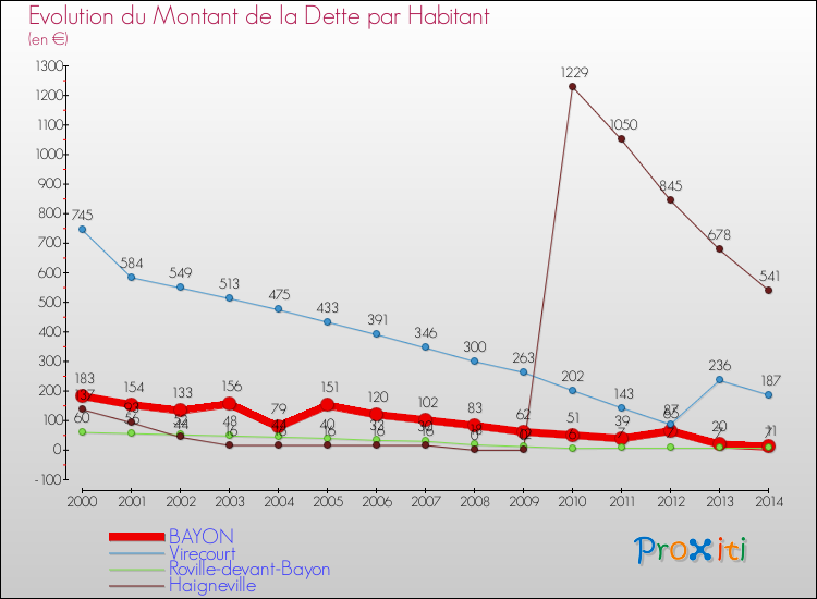 Evolution de la dette par habitant pour la commune de BAYON et les communes proches de 2000 à 2014 Comparaison de la dette par habitant pour BAYON et les communes voisines de 2000 à 2014