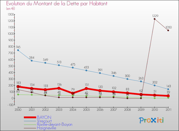 Evolution de la dette par habitant pour la commune de BAYON et les communes proches Comparaison de la dette par habitant pour BAYON et les communes voisines
