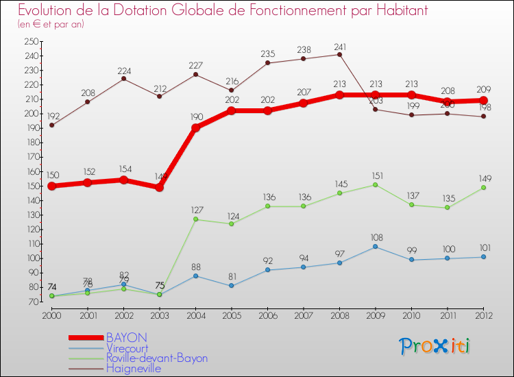 Evolution et montant de la dotation globale de fonctionnement par Habitant pour BAYON et les communes proches Comparaison des dotations globales de fonctionnement par habitant pour BAYON et les communes voisines