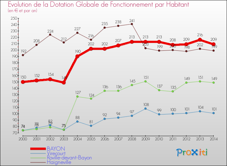 Evolution et montant de la dotation globale de fonctionnement par Habitant pour BAYON et les communes proches de 2000 à 2014. Comparaison des dotations globales de fonctionnement par habitant pour BAYON et les communes voisines de 2000 à 2014.