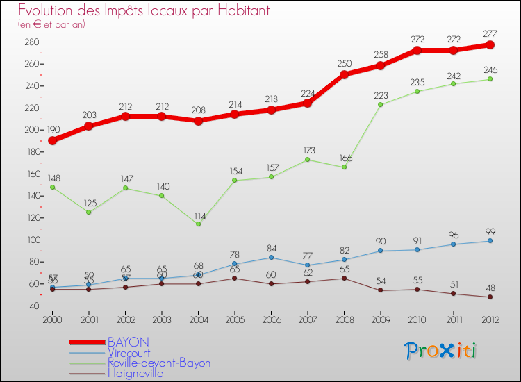 Evolution et montant des impôts locaux par Habitant pour BAYON et les communes proches Comparaison des impôts locaux par habitant pour BAYON et les communes voisines