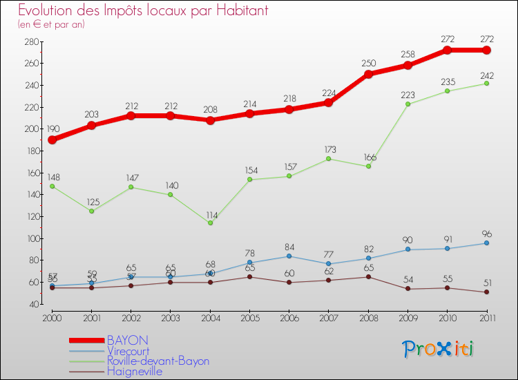 Evolution et montant des impôts locaux par Habitant pour BAYON et les communes proches Comparaison des impôts locaux par habitant pour BAYON et les communes voisines