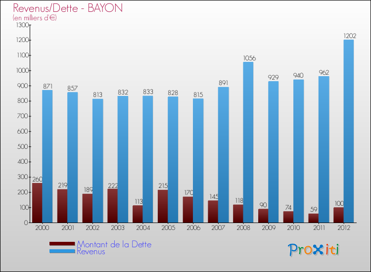 Evolution comparée de la dette et des revenus pour la commune de BAYON de 2000 à 2012 Comparaison de la dette et des revenus pour BAYON de 2000 à 2012