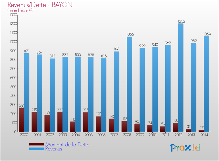 Evolution comparée de la dette et des revenus pour la commune de BAYON de 2000 à 2014 Comparaison de la dette et des revenus pour BAYON de 2000 à 2014