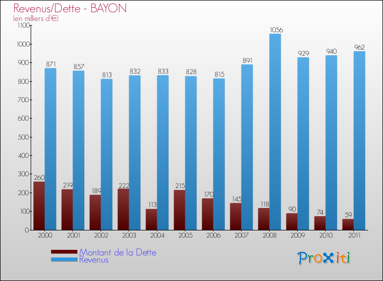 Evolution comparée de la dette et des revenus pour la commune de BAYON de 2000 à 2011 Comparaison de la dette et des revenus pour BAYON de 2000 à 2011
