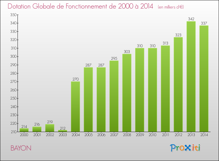 Evolution du montant de la Dotation Globale de Fonctionnement pour la commune de BAYON de 2000 à 2014 Evolution du montant de la Dotation Globale de Fonctionnement pour BAYON de 2000 à 2014