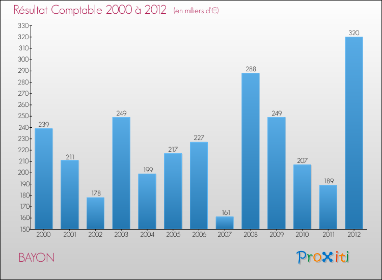 Evolution du résultat comptable pour la commune de BAYON de 2000 à 2012 Evolution du résultat comptable pour BAYON de 2000 à 2012