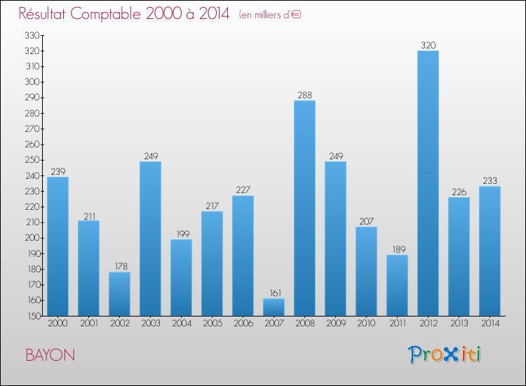 Evolution du résultat comptable pour la commune de BAYON de 2000 à 2014 Evolution du résultat comptable pour BAYON de 2000 à 2014