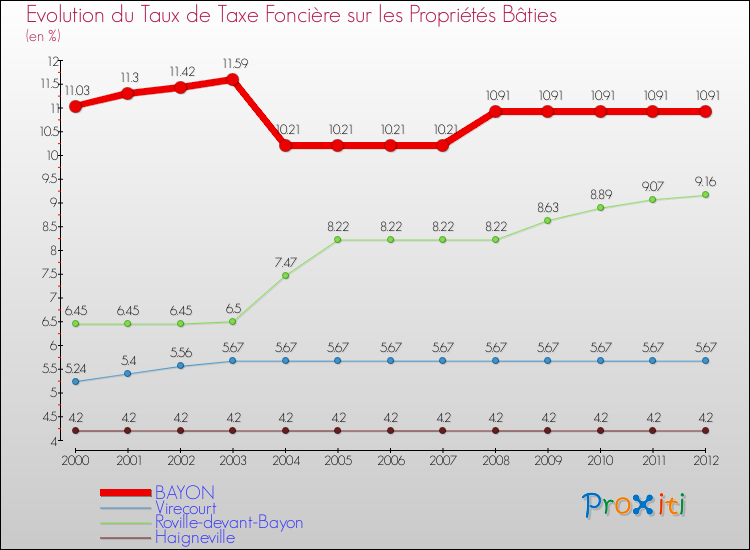 Evolution du taux de la taxe foncière sur le bati pour BAYON et les communes proches de 2000 à 2012 Comparaison des taux de taxe foncière sur le bati pour BAYON et les communes voisines de 2000 à 2012