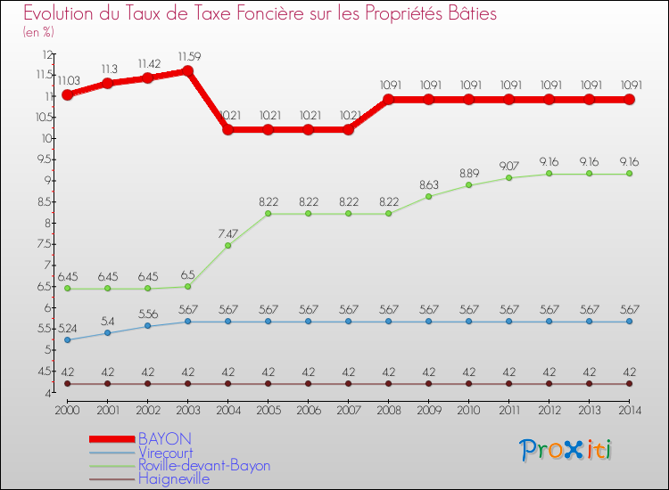 Evolution du taux de la taxe foncière sur le bati pour BAYON et les communes proches de 2000 à 2014 Comparaison des taux de taxe foncière sur le bati pour BAYON et les communes voisines de 2000 à 2014