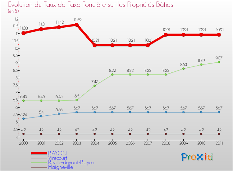 Evolution du taux de la taxe foncière sur le bati pour BAYON et les communes proches Comparaison des taux de taxe foncière sur le bati pour BAYON et les communes voisines