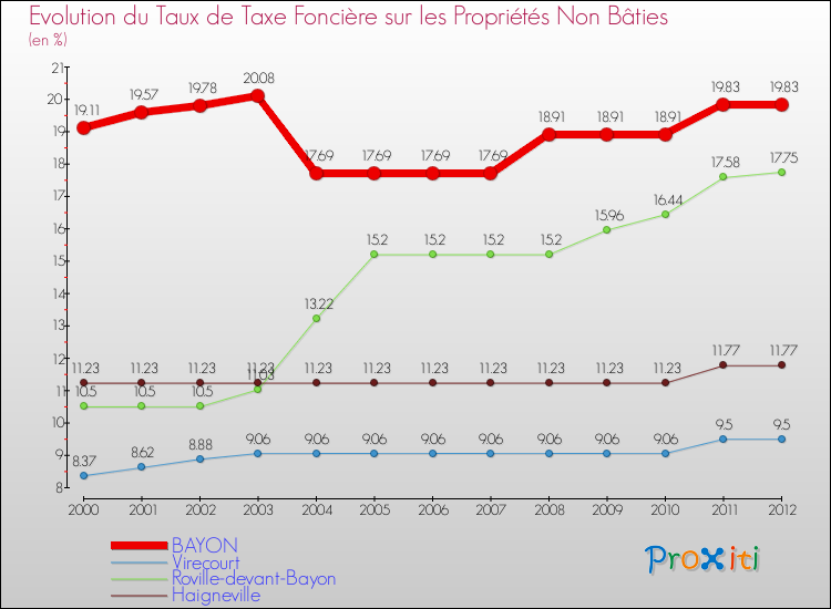 Evolution du taux de la taxe foncière sur les immeubles et terrains non batis pour BAYON et les communes proches de 2000 à 2012 Comparaison des taux de la taxe foncière sur les immeubles et terrains non batis pour BAYON et les communes voisines de 2000 à 2012