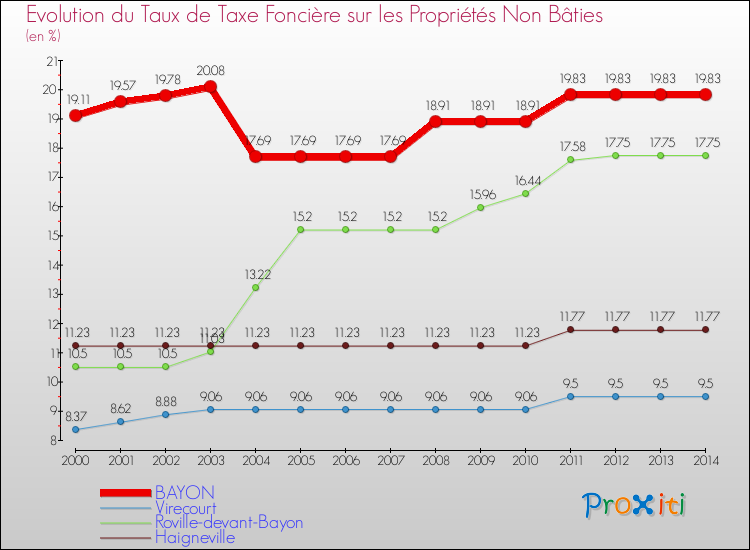 Evolution du taux de la taxe foncière sur les immeubles et terrains non batis pour BAYON et les communes proches de 2000 à 2014 Comparaison des taux de la taxe foncière sur les immeubles et terrains non batis pour BAYON et les communes voisines de 2000 à 2014