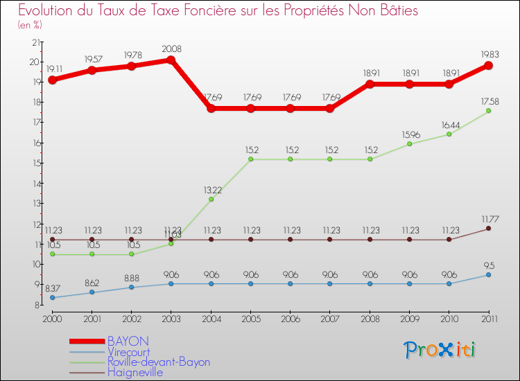 Evolution du taux de la taxe foncière sur les immeubles et terrains non batis pour BAYON et les communes proches Comparaison des taux de la taxe foncière sur les immeubles et terrains non batis pour BAYON et les communes voisines