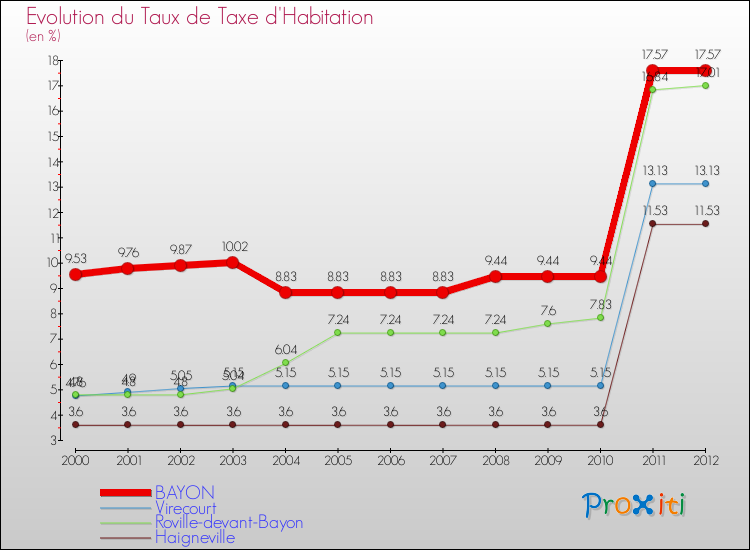 Evolution du taux de la taxe d'habitation pour BAYON et les communes proches Comparaison des taux de la taxe d'habitation pour BAYON et les communes voisines